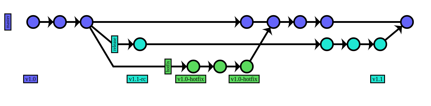 Git Branching Model Edge Define To Extend